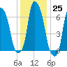 Whitestone tide chart for Sunday, December 25, 2022