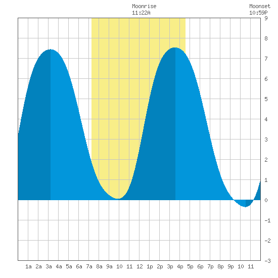 Whitestone tide chart for Wednesday, December 28, 2022