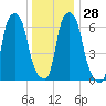 Whitestone tide chart for Wednesday, December 28, 2022