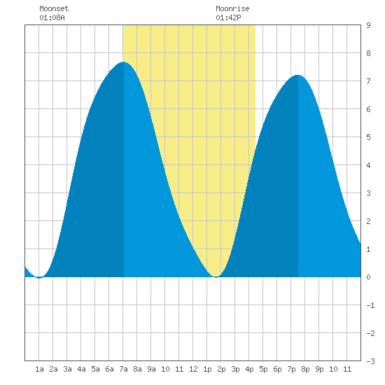 Whitestone tide chart for Friday, December 2, 2022