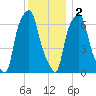 Whitestone tide chart for Friday, December 2, 2022