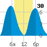 Whitestone tide chart for Friday, December 30, 2022