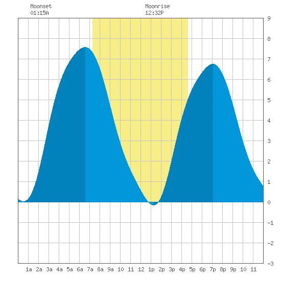 Whitestone tide chart for Saturday, December 31, 2022