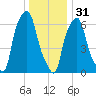 Whitestone tide chart for Saturday, December 31, 2022