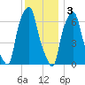 Whitestone tide chart for Saturday, December 3, 2022