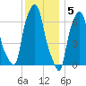 Whitestone tide chart for Monday, December 5, 2022
