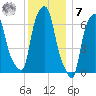 Whitestone tide chart for Wednesday, December 7, 2022