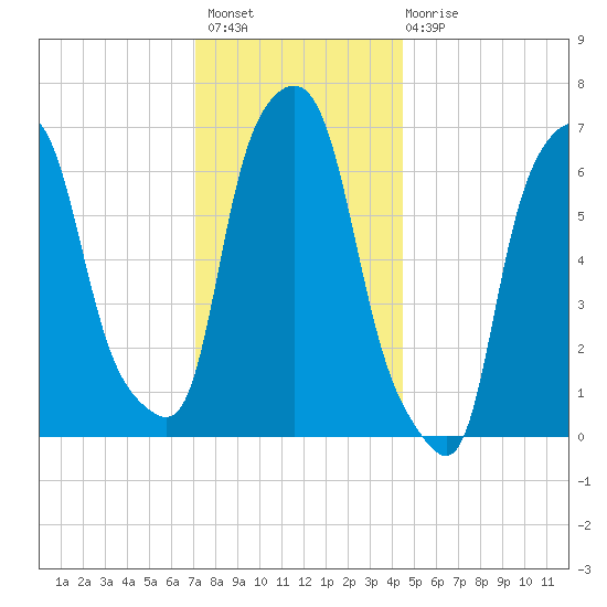 Whitestone tide chart for Thursday, December 8, 2022