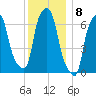 Whitestone tide chart for Thursday, December 8, 2022