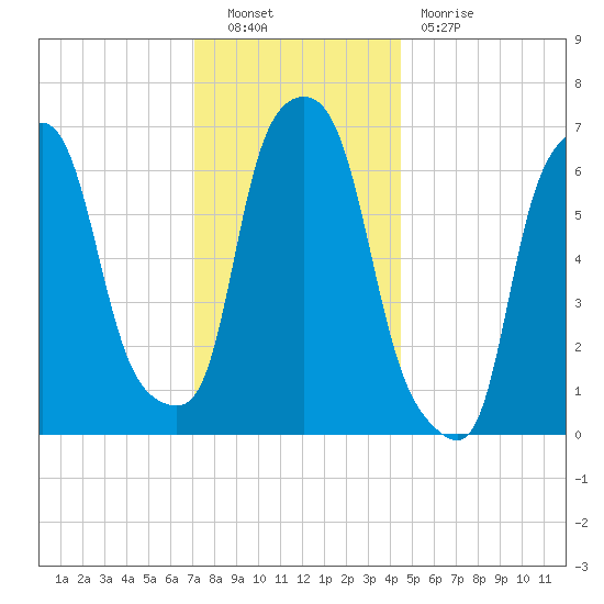 Whitestone tide chart for Friday, December 9, 2022