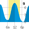 Whitestone tide chart for Friday, December 9, 2022