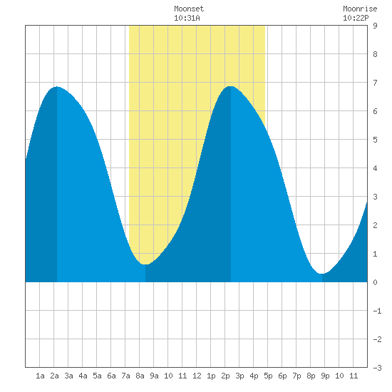 Whitestone tide chart for Thursday, January 12, 2023