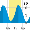 Whitestone tide chart for Thursday, January 12, 2023
