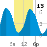 Whitestone tide chart for Friday, January 13, 2023