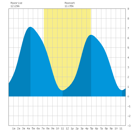 Whitestone tide chart for Sunday, January 15, 2023