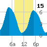 Whitestone tide chart for Sunday, January 15, 2023