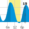 Whitestone tide chart for Thursday, January 19, 2023