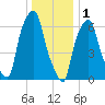 Whitestone tide chart for Sunday, January 1, 2023