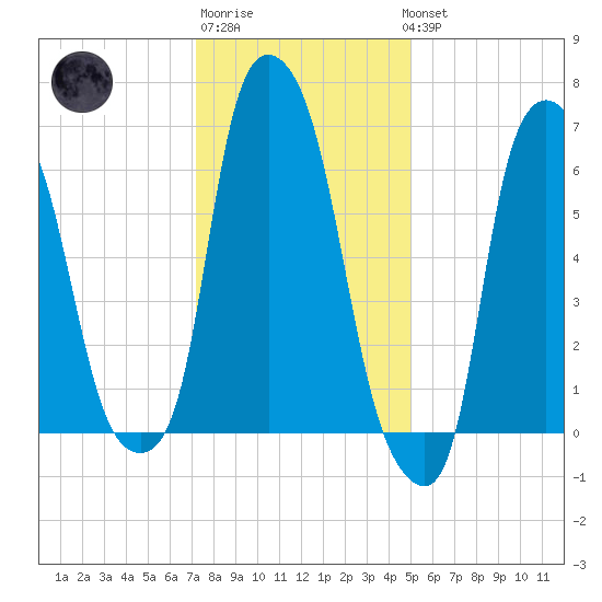 Whitestone tide chart for Saturday, January 21, 2023