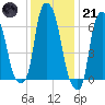Whitestone tide chart for Saturday, January 21, 2023