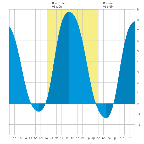 Whitestone tide chart for Sunday, January 22, 2023