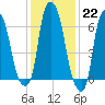 Whitestone tide chart for Sunday, January 22, 2023