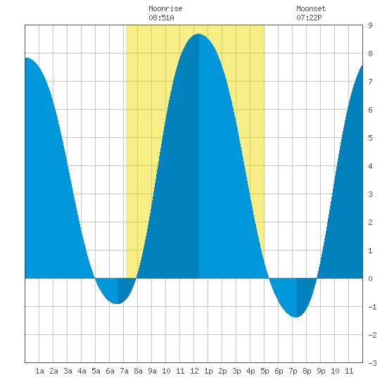 Whitestone tide chart for Monday, January 23, 2023