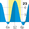 Whitestone tide chart for Monday, January 23, 2023