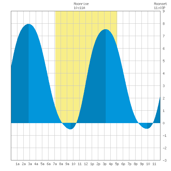 Whitestone tide chart for Thursday, January 26, 2023
