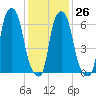Whitestone tide chart for Thursday, January 26, 2023