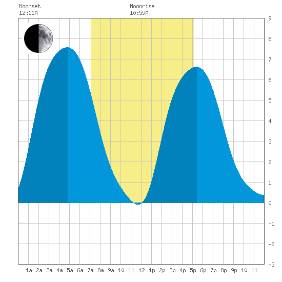 Whitestone tide chart for Saturday, January 28, 2023