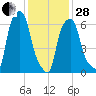 Whitestone tide chart for Saturday, January 28, 2023