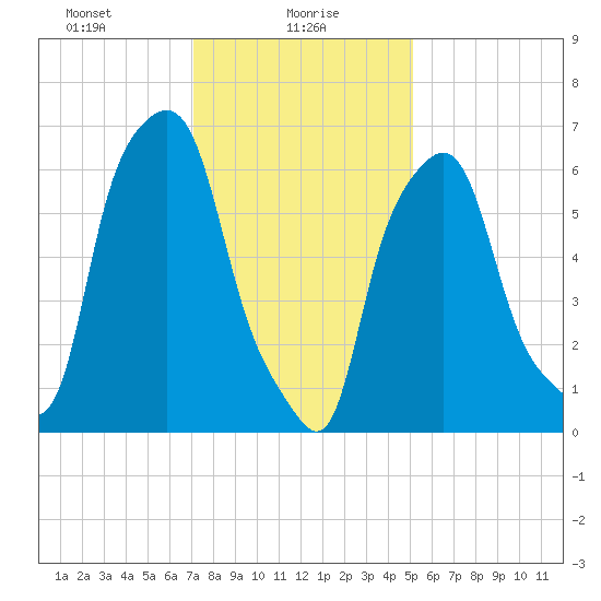 Whitestone tide chart for Sunday, January 29, 2023