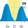 Whitestone tide chart for Sunday, January 29, 2023