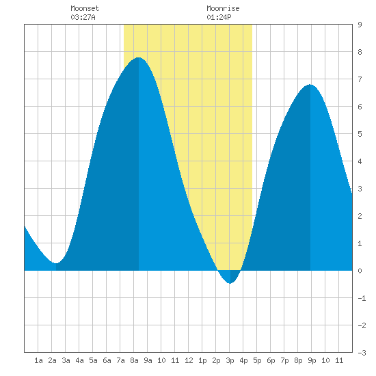 Whitestone tide chart for Monday, January 2, 2023