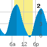 Whitestone tide chart for Monday, January 2, 2023