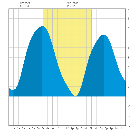 Whitestone tide chart for Monday, January 30, 2023
