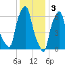 Whitestone tide chart for Tuesday, January 3, 2023