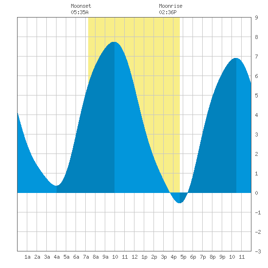 Whitestone tide chart for Wednesday, January 4, 2023