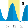 Whitestone tide chart for Thursday, January 5, 2023