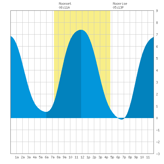 Whitestone tide chart for Saturday, January 7, 2023