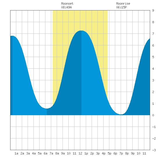 Whitestone tide chart for Sunday, January 8, 2023