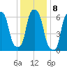 Whitestone tide chart for Sunday, January 8, 2023
