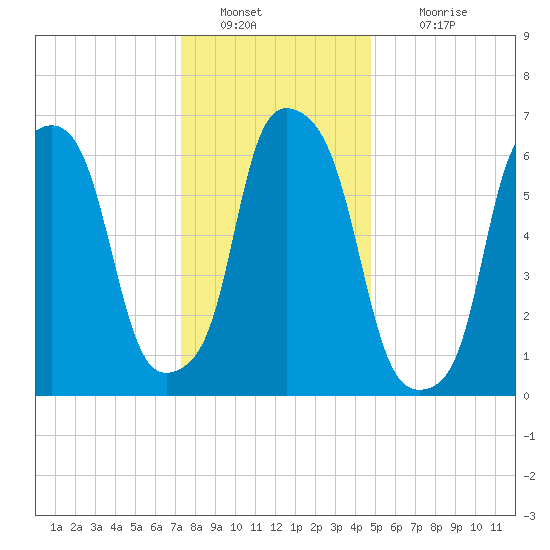 Whitestone tide chart for Monday, January 9, 2023