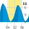 Whitestone tide chart for Saturday, February 11, 2023