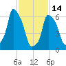 Whitestone tide chart for Tuesday, February 14, 2023