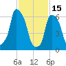 Whitestone tide chart for Wednesday, February 15, 2023