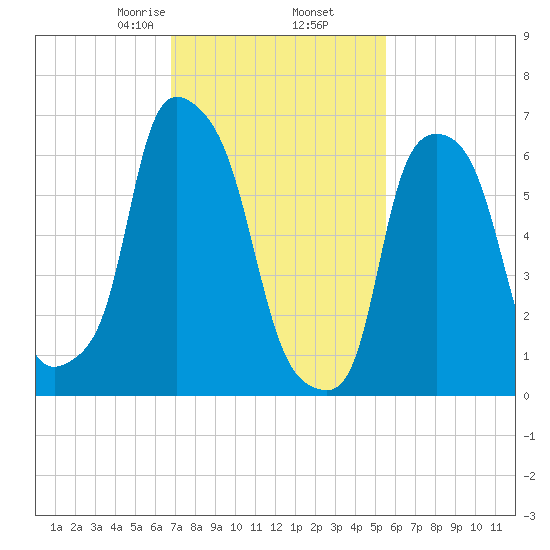 Whitestone tide chart for Thursday, February 16, 2023