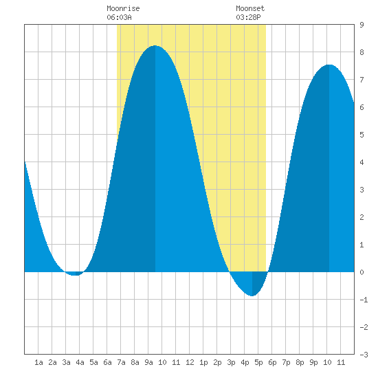 Whitestone tide chart for Saturday, February 18, 2023