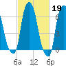 Whitestone tide chart for Sunday, February 19, 2023